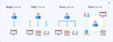 digitale marketing kanalen