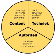 hoger in google wordpress