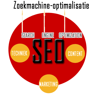 hoe werkt zoekmachine optimalisatie