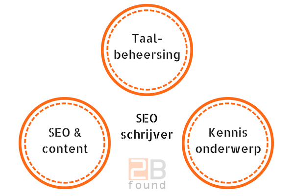 seo wat is