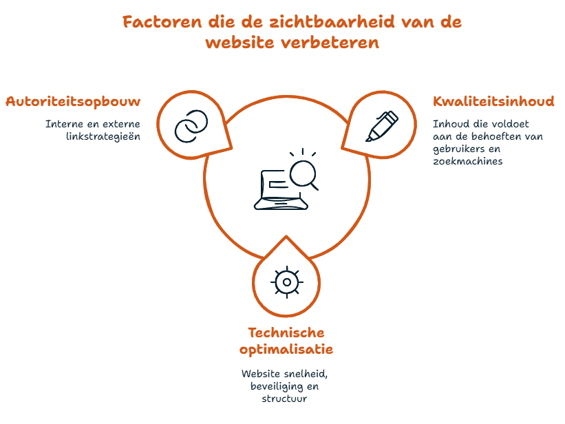website optimalisatie specialist