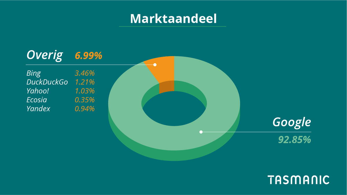 zoekmachine optimalisatie of seo