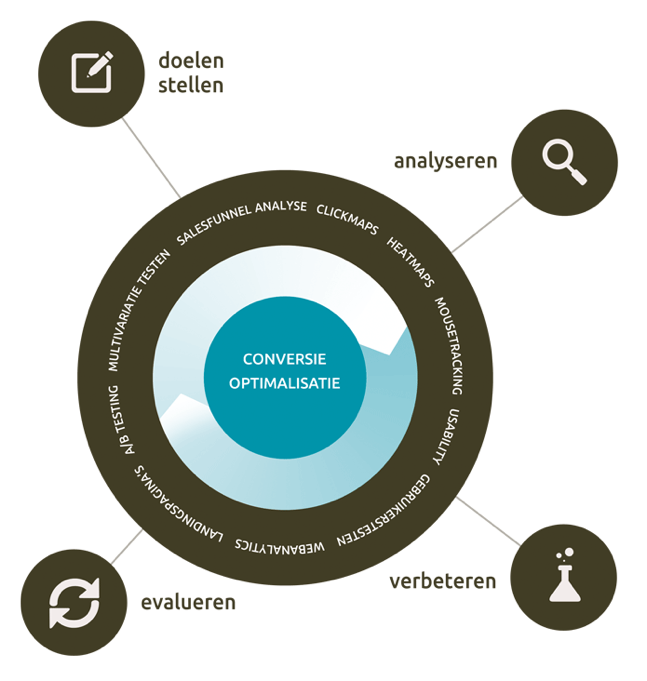 zoekmachine optimalisatie proces stappen